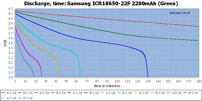 Test of Samsung ICR18650-22F 2200mAh (Green)